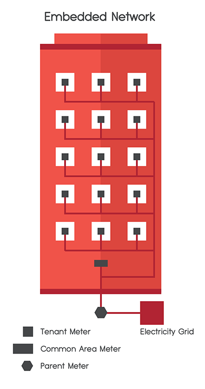 A diagram explaining an Electrical Embedded Network.