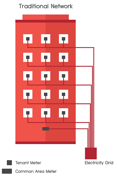 A diagram explaining a tradotopmal electrical network.